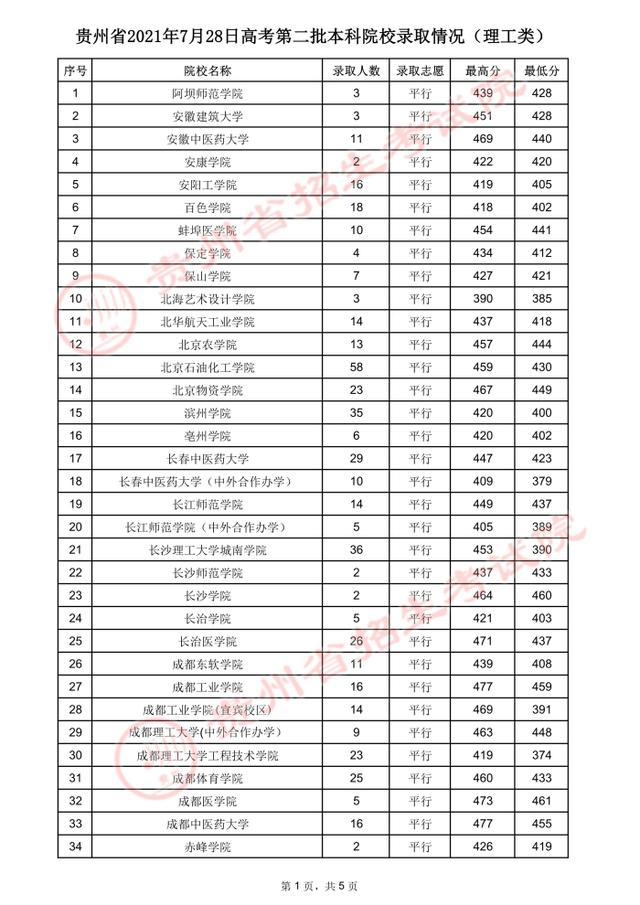 贵州高考.2021年贵州省高考第二批本科院校录取分数线：理工类二本，保定中专学校