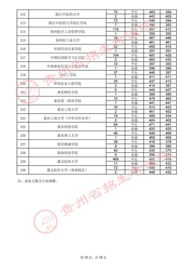 贵州高考.2021年贵州省高考第二批本科院校录取分数线：理工类(图23)