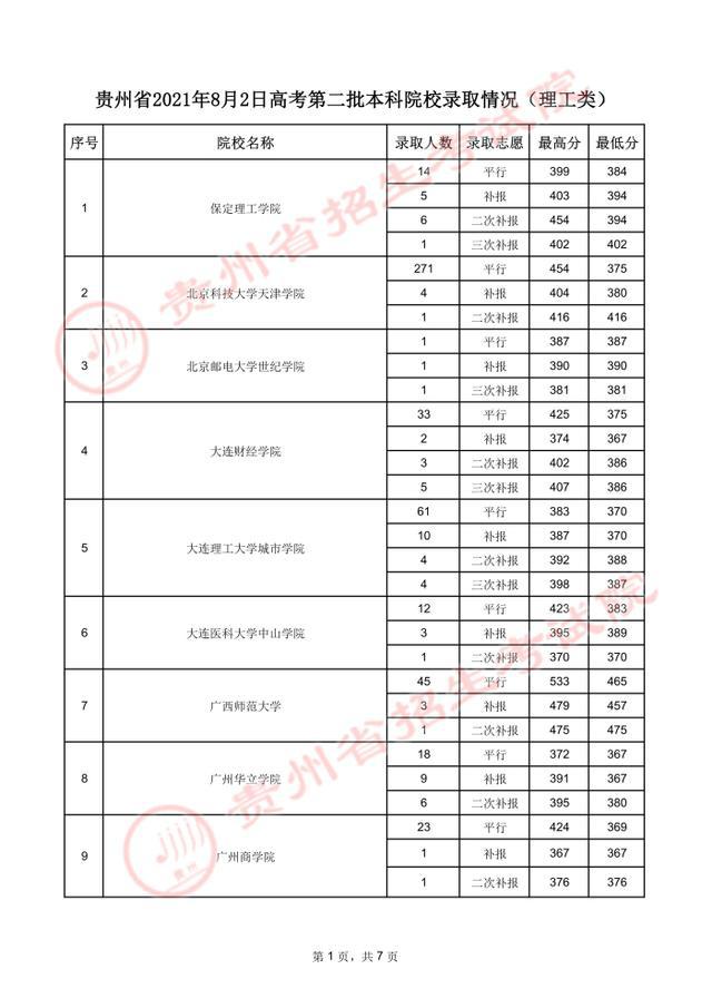 贵州高考.2021年贵州省高考第二批本科院校录取分数线：理工类(图26)