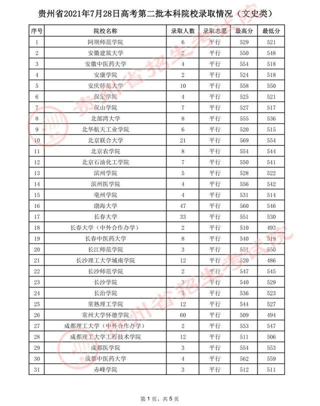 贵州高考.2021年贵州省高考第二批本科院校录取分数线：文史类二本，保定中专学校
