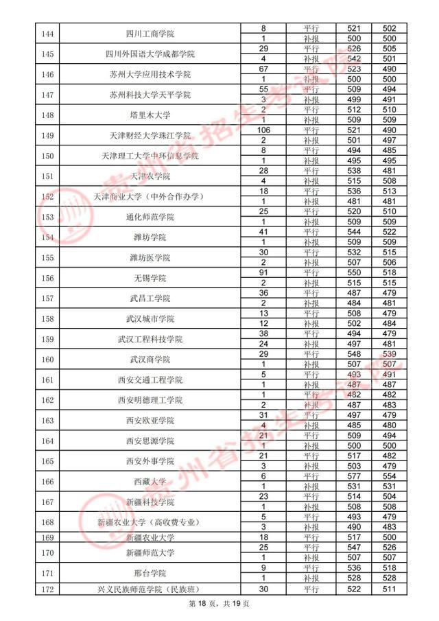 贵州高考.2021年贵州省高考第二批本科院校录取分数线：文史类二本(图19)