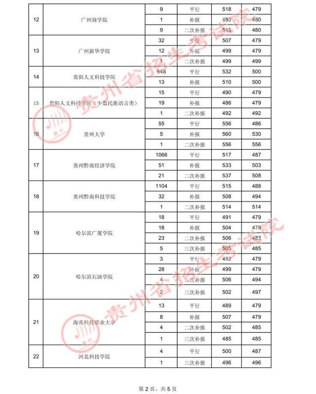 贵州高考.2021年贵州省高考第二批本科院校录取分数线：文史类二本(图23)